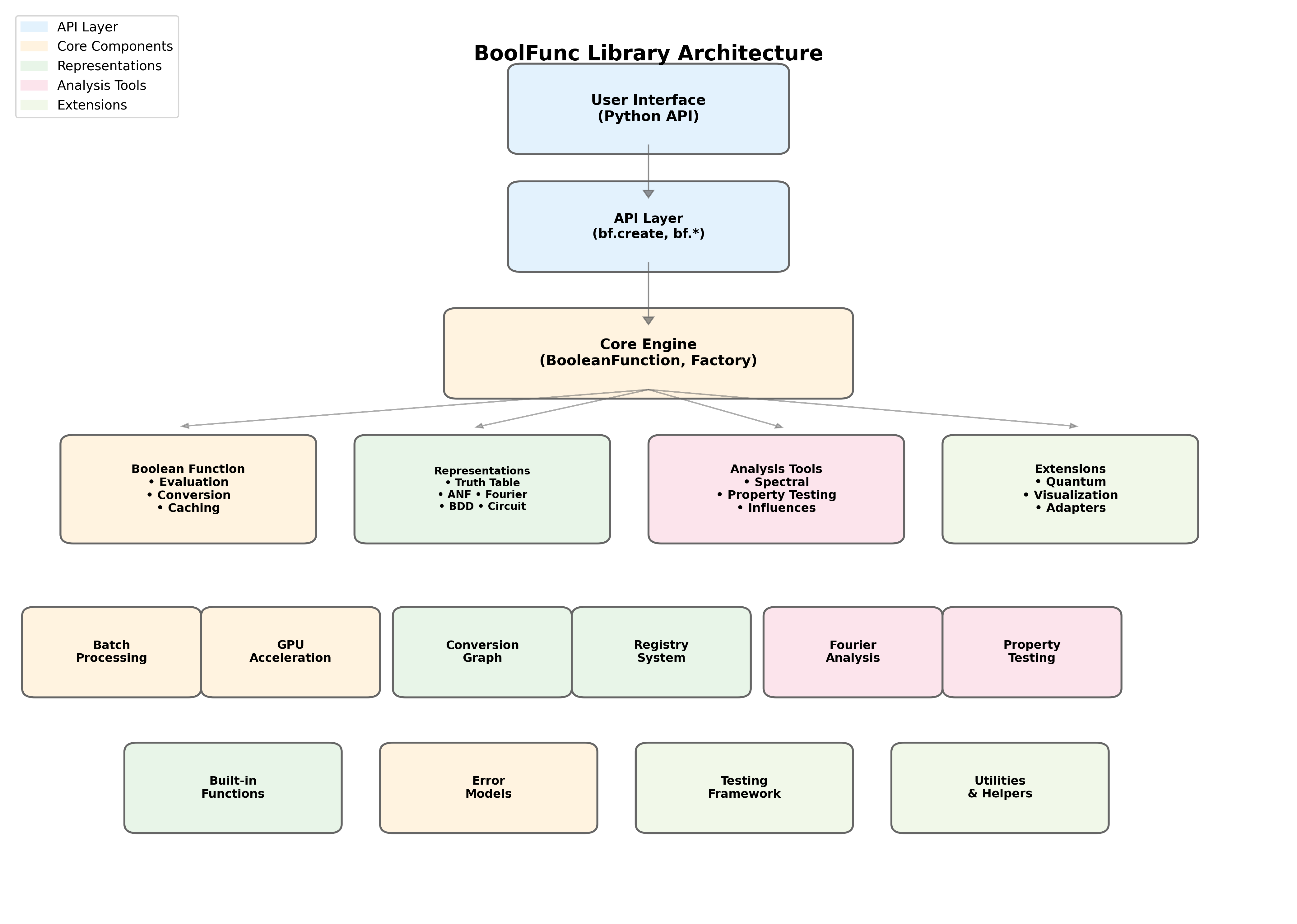 BooFun Architecture
